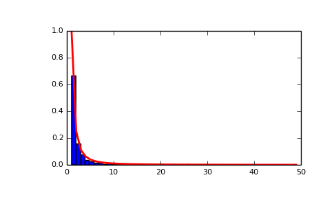 ../../_images/numpy-random-zipf-1.png